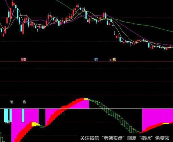 通达信三色动力指标公式源码详解