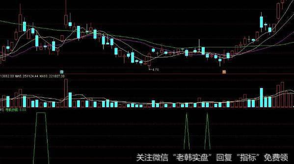 通达信红绿灯买卖主图指标公式源码详解