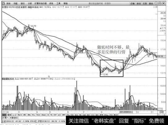 <a href='/skzfjjqsg/47188.html'>好想你</a>（002582）2012年8月～12月的一波反弹行情