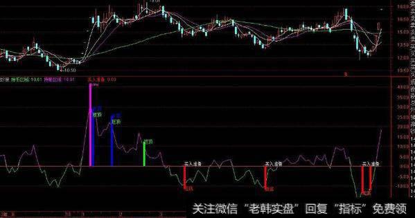 通达信买进就涨指标公式源码详解