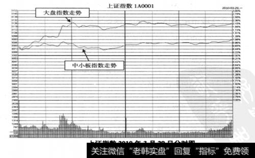 <a href='/yangdelong/290035.html'>上证指数</a>2010年3月29日<a href='/fenshitu/'>分时图</a>