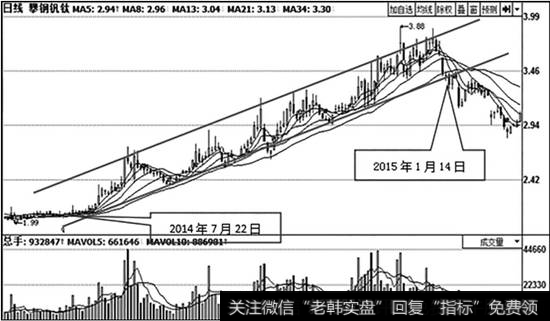 攀钢钒钛（000629）日K线走势图