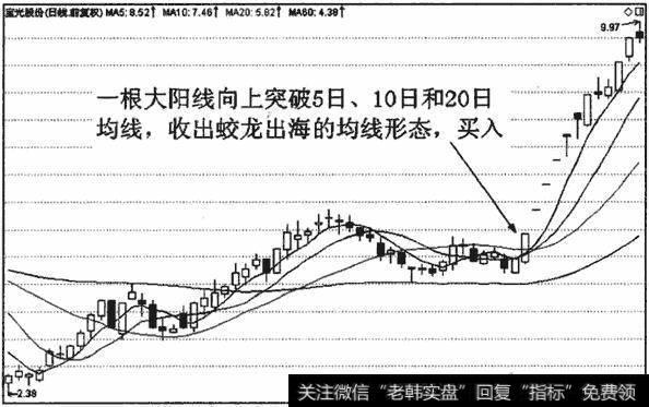 中期调整行情末端收出蛟龙出海，是看涨信号