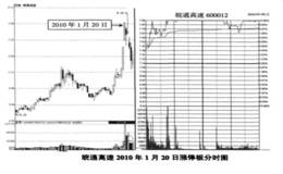 规避风险——抢涨停板将面临着较大的风险