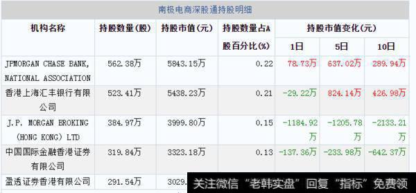 06月25日南极电商深股通持股明细