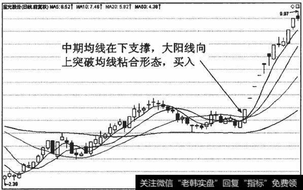 均线粘合形态的买入点