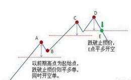 止损的方法有哪些？如何理解止损？