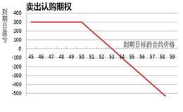 期权的劣势是什么？如何理解期权的劣势？