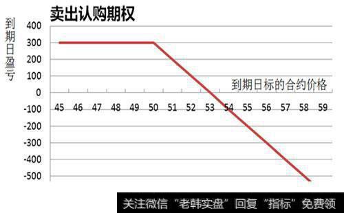 期权的劣势是什么？如何理解期权的劣势？