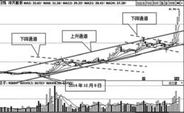 通道线对股市预判的指导意义