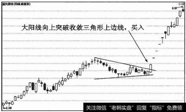 技术图形买入标准