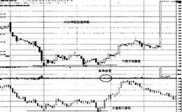 15分钟级别强势股和30分钟级别强势股的详细解读