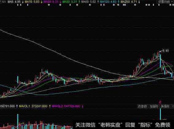 如何判断横盘式操盘手法的最终突破方向