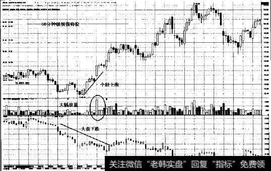 60分钟级别强势股图示