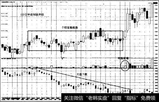 120分钟级别强势股图示