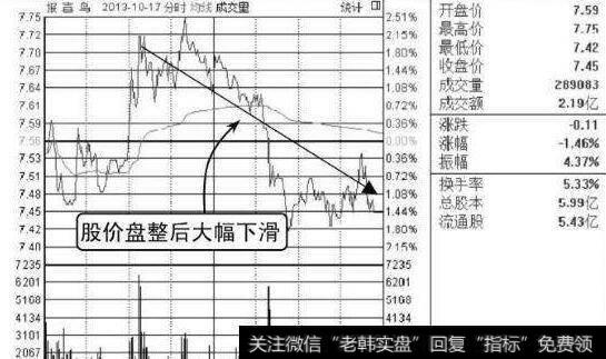 洗筹与出货