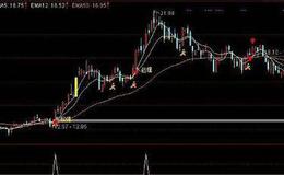 通达信CCI叠加MACD指标公式源码详解