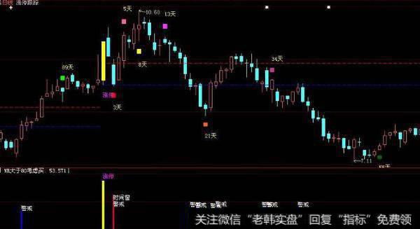 通达信基本面叠加<a href='/tongdaxin/286811.html'>成交量指标</a>公式源码详解