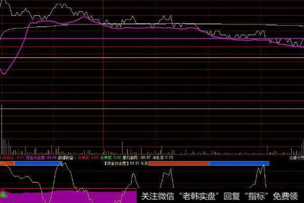 通达信基本面叠加<a href='/tongdaxin/286811.html'>成交量指标</a>公式源码详解源码详解