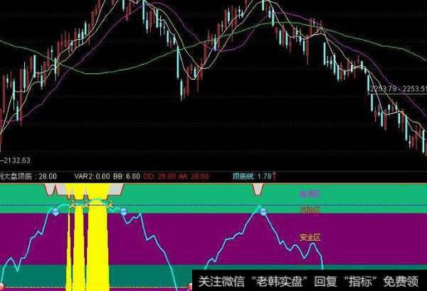 通达信霸气锅顶指标公式源码详解