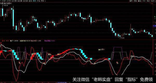 通达信MACD红柱第二波指示公式源码详解