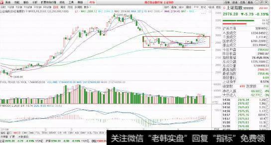 股市大盘走势图