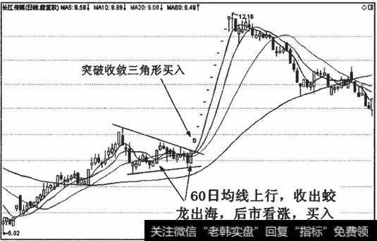 上升趋势中的蛟龙出海与技术图形的买入信号相互验证