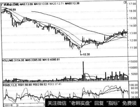 广济药业(000952)2001年7月到2001年12月的日线走势图