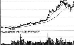 寻找上升浪——均线烘托，上升浪开始