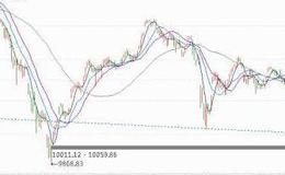 如何从K线技术上分析价格是否构筑顶部?