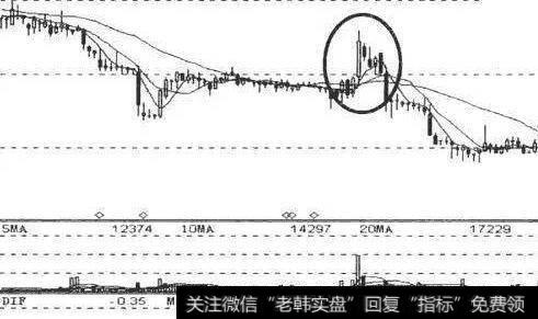 破移动平均线的骗线
