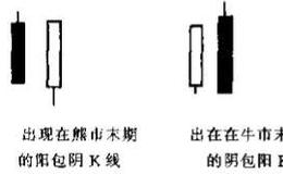 包含型K线组合可以用什么技术？