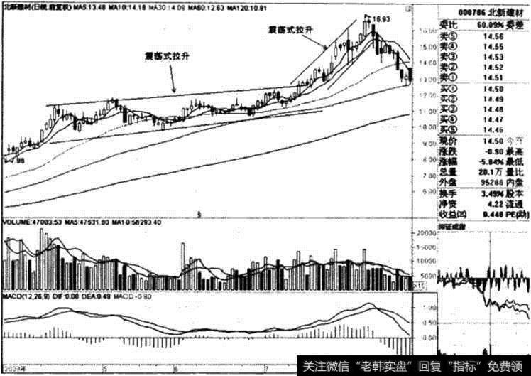 北新建材日线图