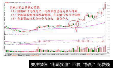 关键技术点位经典走势