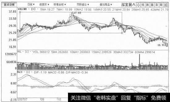 深发展A日K线图