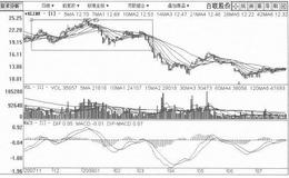 [头肩顶反转形态筑顶出货手法案例分析]<em>百联股份</em>