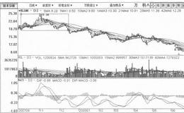 [头肩顶反转形态筑顶出货手法案例分析]万科A