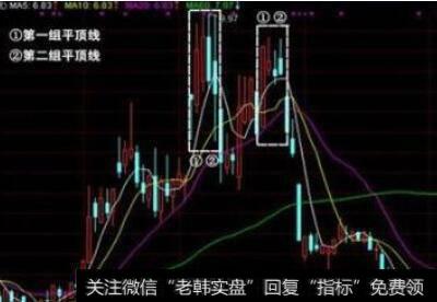 平顶K线组合信号