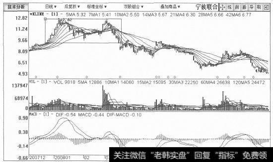 宁波联合日K线图