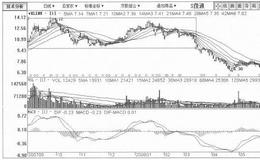 [双顶反转形态筑顶出货手法案例分析]<em>S佳通</em>