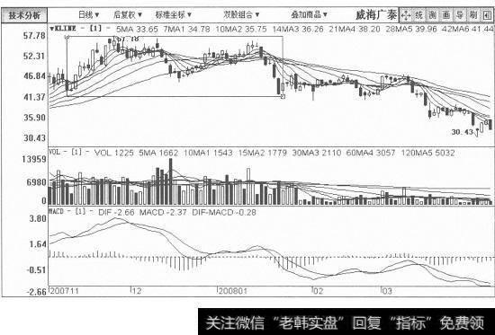 威海广泰日K线图