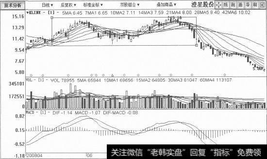 澄星股份日K线图