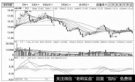 深振业A日K线图