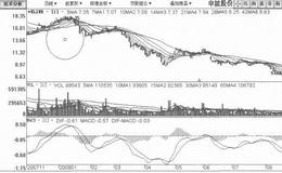 [圆顶反转形态筑顶出货手法案例分析]申能股份