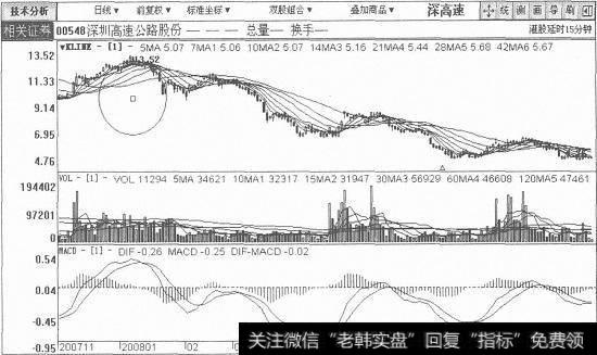 深高速日K线图