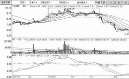 [上突式振荡横盘筑顶出货手法案例分析]中钢吉炭