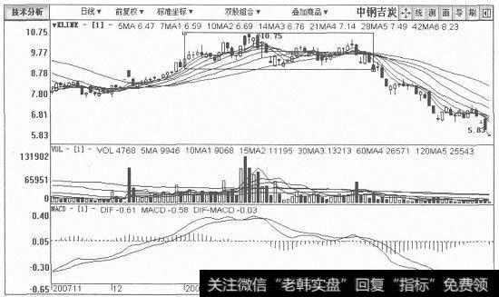 中钢吉炭日K线图