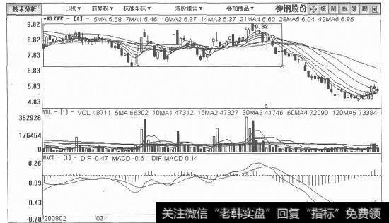 柳钢股份日K线图