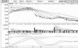 [上突式振荡横盘筑顶出货手法案例分析]<em>金岭矿业</em>