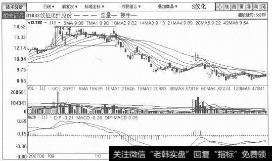 S仪化日K线图